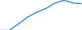 Statistische Systematik der Wirtschaftszweige in der Europäischen Gemeinschaft (NACE Rev. 2): Baugewerbe/Bau / Maßeinheit: Index, 2021=100 (SCA) / Konjunkturindikator: Beschäftigten / Geopolitische Meldeeinheit: Norwegen