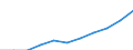 Statistische Systematik der Wirtschaftszweige in der Europäischen Gemeinschaft (NACE Rev. 2): Baugewerbe/Bau / Maßeinheit: Index, 2021=100 (SCA) / Konjunkturindikator: Beschäftigten / Geopolitische Meldeeinheit: Serbien