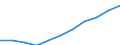 Statistische Systematik der Wirtschaftszweige in der Europäischen Gemeinschaft (NACE Rev. 2): Baugewerbe/Bau / Maßeinheit: Index, 2021=100 (SCA) / Konjunkturindikator: Beschäftigten / Geopolitische Meldeeinheit: Türkei