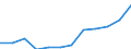 Statistische Systematik der Wirtschaftszweige in der Europäischen Gemeinschaft (NACE Rev. 2): Baugewerbe/Bau / Maßeinheit: Index, 2021=100 (SCA) / Konjunkturindikator: Löhne und Gehälter / Geopolitische Meldeeinheit: Bulgarien