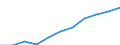 Statistische Systematik der Wirtschaftszweige in der Europäischen Gemeinschaft (NACE Rev. 2): Baugewerbe/Bau / Maßeinheit: Index, 2021=100 (SCA) / Konjunkturindikator: Löhne und Gehälter / Geopolitische Meldeeinheit: Tschechien