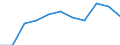 Statistische Systematik der Wirtschaftszweige in der Europäischen Gemeinschaft (NACE Rev. 2): Baugewerbe/Bau / Maßeinheit: Index, 2021=100 (SCA) / Konjunkturindikator: Löhne und Gehälter / Geopolitische Meldeeinheit: Irland