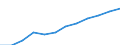 Statistische Systematik der Wirtschaftszweige in der Europäischen Gemeinschaft (NACE Rev. 2): Baugewerbe/Bau / Maßeinheit: Index, 2021=100 (SCA) / Konjunkturindikator: Löhne und Gehälter / Geopolitische Meldeeinheit: Österreich