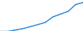 Statistische Systematik der Wirtschaftszweige in der Europäischen Gemeinschaft (NACE Rev. 2): Baugewerbe/Bau / Maßeinheit: Index, 2021=100 (SCA) / Konjunkturindikator: Löhne und Gehälter / Geopolitische Meldeeinheit: Rumänien