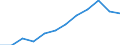 Umsatzindex - Insgesamt / Saison- und kalenderbereinigte Daten / Index, 2015=100 (SCA) / Dienstleistungen gemäß Konjunkturstatistik-Verordnung (ohne Einzelhandel und Reparatur) / Malta