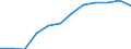 Umsatzindex - Insgesamt / Saison- und kalenderbereinigte Daten / Index, 2015=100 (SCA) / Dienstleistungen gemäß Konjunkturstatistik-Verordnung (ohne Einzelhandel und Reparatur) / Österreich