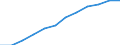 Umsatzindex - Insgesamt / Saison- und kalenderbereinigte Daten / Index, 2015=100 (SCA) / Dienstleistungen gemäß Konjunkturstatistik-Verordnung (ohne Einzelhandel und Reparatur) / Rumänien