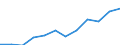 Index of turnover - Total / Seasonally and calendar adjusted data / Index, 2015=100 (SCA) / Wholesale and retail trade and repair of motor vehicles and motorcycles / Denmark