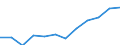 Index of turnover - Total / Seasonally and calendar adjusted data / Index, 2015=100 (SCA) / Wholesale and retail trade and repair of motor vehicles and motorcycles / Spain