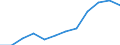 Umsatzindex - Insgesamt / Saison- und kalenderbereinigte Daten / Index, 2015=100 (SCA) / Handel mit Kraftfahrzeugen; Instandhaltung und Reparatur von Kraftfahrzeugen / Litauen