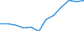 Umsatzindex - Insgesamt / Saison- und kalenderbereinigte Daten / Index, 2015=100 (SCA) / Handel mit Kraftfahrzeugen; Instandhaltung und Reparatur von Kraftfahrzeugen / Ungarn