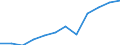 Umsatzindex - Insgesamt / Saison- und kalenderbereinigte Daten / Index, 2015=100 (SCA) / Handel mit Kraftfahrzeugen; Instandhaltung und Reparatur von Kraftfahrzeugen / Niederlande