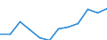 Umsatzindex - Insgesamt / Saison- und kalenderbereinigte Daten / Index, 2015=100 (SCA) / Handel mit Kraftfahrzeugen; Instandhaltung und Reparatur von Kraftfahrzeugen / Schweden