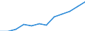 Index of turnover - Total / Seasonally and calendar adjusted data / Index, 2015=100 (SCA) / Wholesale and retail trade and repair of motor vehicles and motorcycles / Montenegro