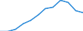 Umsatzindex - Insgesamt / Saison- und kalenderbereinigte Daten / Index, 2015=100 (SCA) / Großhandel (ohne Handel mit Kraftfahrzeugen und Krafträdern) / Litauen