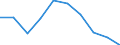 Konjunkturindikator: Erzeugerpreise / Saisonbereinigung: Unbereinigte Daten (d.h. weder saisonbereinigte noch kalenderbereinigte Daten) / Maßeinheit: Index, 2021=100 (NSA) / Statistische Systematik der Wirtschaftszweige in der Europäischen Gemeinschaft (NACE Rev. 2): Beförderung von Personen und Gütern in der See- und Küstenschifffahrt / Geopolitische Meldeeinheit: Irland