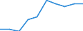 Konjunkturindikator: Erzeugerpreise / Saisonbereinigung: Unbereinigte Daten (d.h. weder saisonbereinigte noch kalenderbereinigte Daten) / Maßeinheit: Index, 2021=100 (NSA) / Statistische Systematik der Wirtschaftszweige in der Europäischen Gemeinschaft (NACE Rev. 2): Beförderung von Personen und Gütern in der See- und Küstenschifffahrt / Geopolitische Meldeeinheit: Polen