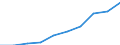 Konjunkturindikator: Erzeugerpreise / Saisonbereinigung: Unbereinigte Daten (d.h. weder saisonbereinigte noch kalenderbereinigte Daten) / Maßeinheit: Index, 2021=100 (NSA) / Statistische Systematik der Wirtschaftszweige in der Europäischen Gemeinschaft (NACE Rev. 2): Lagerei / Geopolitische Meldeeinheit: Italien