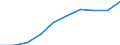 Konjunkturindikator: Erzeugerpreise / Saisonbereinigung: Unbereinigte Daten (d.h. weder saisonbereinigte noch kalenderbereinigte Daten) / Maßeinheit: Index, 2021=100 (NSA) / Statistische Systematik der Wirtschaftszweige in der Europäischen Gemeinschaft (NACE Rev. 2): Frachtumschlag / Geopolitische Meldeeinheit: Rumänien