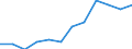 Erzeugerpreisindex - Insgesamt - in Landeswährung / Unbereinigte Daten (d.h. weder saisonbereinigte noch kalenderbereinigte Daten) / Index, 2015=100 (NSA) / Beförderung von Personen und Gütern in der See- und Küstenschifffahrt / Polen