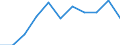 Seasonal adjustment: Calendar adjusted data, not seasonally adjusted data / Unit of measure: Percentage change compared to same period in previous year / Statistical classification of economic activities in the European Community (NACE Rev. 2): Business economy / Labour costs structure: Labour cost for LCI (compensation of employees plus taxes minus subsidies) / Geopolitical entity (reporting): Netherlands