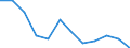 Seasonal adjustment: Unadjusted data (i.e. neither seasonally adjusted nor calendar adjusted data) / Employment indicator: Job vacancy rate / Size classes in number of employees: Total / Statistical classification of economic activities in the European Community (NACE Rev. 2): All NACE activities (except activities of households as employers and as own use producers; activities of extra-territorial organisations and bodies) / Geopolitical entity (reporting): Sweden
