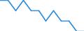 Seasonal adjustment: Unadjusted data (i.e. neither seasonally adjusted nor calendar adjusted data) / Employment indicator: Job vacancy rate / Size classes in number of employees: Total / Statistical classification of economic activities in the European Community (NACE Rev. 2): Industry, construction and services (except activities of households as employers and extra-territorial organisations and bodies) / Geopolitical entity (reporting): Romania