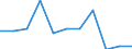 Seasonal adjustment: Unadjusted data (i.e. neither seasonally adjusted nor calendar adjusted data) / Employment indicator: Job vacancy rate / Size classes in number of employees: Total / Statistical classification of economic activities in the European Community (NACE Rev. 2): Industry (except construction) / Geopolitical entity (reporting): Finland