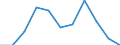 Seasonal adjustment: Unadjusted data (i.e. neither seasonally adjusted nor calendar adjusted data) / Employment indicator: Job vacancy rate / Size classes in number of employees: Total / Statistical classification of economic activities in the European Community (NACE Rev. 2): Industry (except construction) / Geopolitical entity (reporting): Sweden