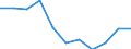 National accounts indicator (ESA 2010): Final consumption expenditure of general government / Unit of measure: Percentage change q/q-4 (SCA) / Geopolitical entity (reporting): Euro area - 19 countries  (2015-2022)