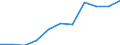 National accounts indicator (ESA 2010): Gross fixed capital formation / Seasonal adjustment: Seasonally and calendar adjusted data / Unit of measure: Million euro (SCA) / Geopolitical entity (reporting): Latvia