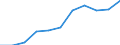 National accounts indicator (ESA 2010): Gross fixed capital formation / Seasonal adjustment: Seasonally and calendar adjusted data / Unit of measure: Million euro (SCA) / Geopolitical entity (reporting): Türkiye