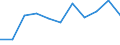 Unit of measure: Chain linked volumes, percentage change on previous period / Seasonal adjustment: Seasonally and calendar adjusted data / Assets (ESA 2010): Total construction (gross) / Geopolitical entity (reporting): Lithuania