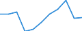 Unit of measure: Chain linked volumes, percentage change on previous period / Seasonal adjustment: Seasonally and calendar adjusted data / Assets (ESA 2010): Total construction (gross) / Geopolitical entity (reporting): Serbia
