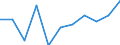 Unit of measure: Chain linked volumes, percentage change on previous period / Seasonal adjustment: Seasonally and calendar adjusted data / Assets (ESA 2010): Dwellings (gross) / Geopolitical entity (reporting): Croatia