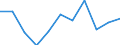 Unit of measure: Chain linked volumes, percentage change on previous period / Seasonal adjustment: Seasonally and calendar adjusted data / Assets (ESA 2010): Dwellings (gross) / Geopolitical entity (reporting): Latvia