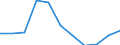 Unit of measure: Chain linked volumes, percentage change on previous period / Seasonal adjustment: Seasonally and calendar adjusted data / Assets (ESA 2010): Dwellings (gross) / Geopolitical entity (reporting): Lithuania