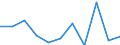 Unit of measure: Chain linked volumes, percentage change on previous period / Seasonal adjustment: Seasonally and calendar adjusted data / Assets (ESA 2010): Dwellings (gross) / Geopolitical entity (reporting): Serbia