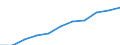 National accounts indicator (ESA 2010): Value added, gross / Statistical classification of economic activities in the European Community (NACE Rev. 2): Total - all NACE activities / Unit of measure: Million euro (SCA) / Geopolitical entity (reporting): Montenegro