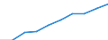 National accounts indicator (ESA 2010): Value added, gross / Statistical classification of economic activities in the European Community (NACE Rev. 2): Total - all NACE activities / Unit of measure: Million euro (SCA) / Geopolitical entity (reporting): Albania