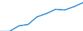 National accounts indicator (ESA 2010): Value added, gross / Statistical classification of economic activities in the European Community (NACE Rev. 2): Agriculture, forestry and fishing / Unit of measure: Million euro (SCA) / Geopolitical entity (reporting): Albania