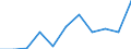 National accounts indicator (ESA 2010): Value added, gross / Statistical classification of economic activities in the European Community (NACE Rev. 2): Industry (except construction) / Unit of measure: Million euro (SCA) / Geopolitical entity (reporting): North Macedonia