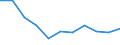 National accounts indicator (ESA 2010): Value added, gross / Statistical classification of economic activities in the European Community (NACE Rev. 2): Manufacturing / Unit of measure: Percentage change q/q-4 (NSA) / Geopolitical entity (reporting): Norway