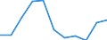 National accounts indicator (ESA 2010): Value added, gross / Statistical classification of economic activities in the European Community (NACE Rev. 2): Manufacturing / Unit of measure: Percentage change q/q-4 (NSA) / Geopolitical entity (reporting): Serbia