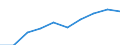 Volkswirtschaftliche Gesamtrechnungen Indikator (ESVG 2010): Bruttowertschöpfung / Statistische Systematik der Wirtschaftszweige in der Europäischen Gemeinschaft (NACE Rev. 2): Baugewerbe/Bau / Maßeinheit: Millionen Euro (SCA) / Geopolitische Meldeeinheit: Albanien