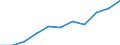 Volkswirtschaftliche Gesamtrechnungen Indikator (ESVG 2010): Bruttowertschöpfung / Statistische Systematik der Wirtschaftszweige in der Europäischen Gemeinschaft (NACE Rev. 2): Handel, Instandhaltung, Verkehr, Gastgewerbe/Beherbergung und Gastronomie / Maßeinheit: Millionen Euro (SCA) / Geopolitische Meldeeinheit: Bosnien und Herzegowina