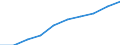 Volkswirtschaftliche Gesamtrechnungen Indikator (ESVG 2010): Bruttowertschöpfung / Statistische Systematik der Wirtschaftszweige in der Europäischen Gemeinschaft (NACE Rev. 2): Handel, Instandhaltung, Verkehr, Gastgewerbe/Beherbergung und Gastronomie / Maßeinheit: Millionen Euro (SCA) / Geopolitische Meldeeinheit: Albanien
