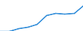 National accounts indicator (ESA 2010): Value added, gross / Statistical classification of economic activities in the European Community (NACE Rev. 2): Financial and insurance activities / Unit of measure: Million euro (SCA) / Geopolitical entity (reporting): Albania