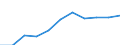 Volkswirtschaftliche Gesamtrechnungen Indikator (ESVG 2010): Bruttowertschöpfung / Statistische Systematik der Wirtschaftszweige in der Europäischen Gemeinschaft (NACE Rev. 2): Grundstücks- und Wohnungswesen / Maßeinheit: Millionen Euro (SCA) / Geopolitische Meldeeinheit: Bosnien und Herzegowina