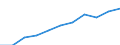 National accounts indicator (ESA 2010): Value added, gross / Statistical classification of economic activities in the European Community (NACE Rev. 2): Professional, scientific and technical activities; administrative and support service activities / Unit of measure: Million euro (SCA) / Geopolitical entity (reporting): Bosnia and Herzegovina